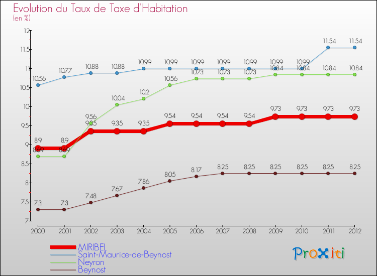 Evolution du taux de la taxe d'habitation pour MIRIBEL et les communes proches Comparaison des taux de la taxe d'habitation pour MIRIBEL et les communes voisines