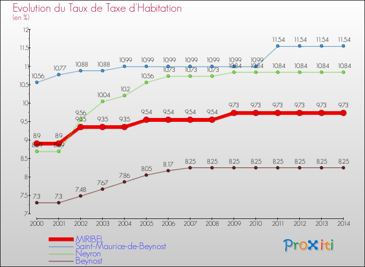 Evolution du taux de la taxe d'habitation pour MIRIBEL et les communes proches de 2000 à 2014 Comparaison des taux de la taxe d'habitation pour MIRIBEL et les communes voisines de 2000 à 2014