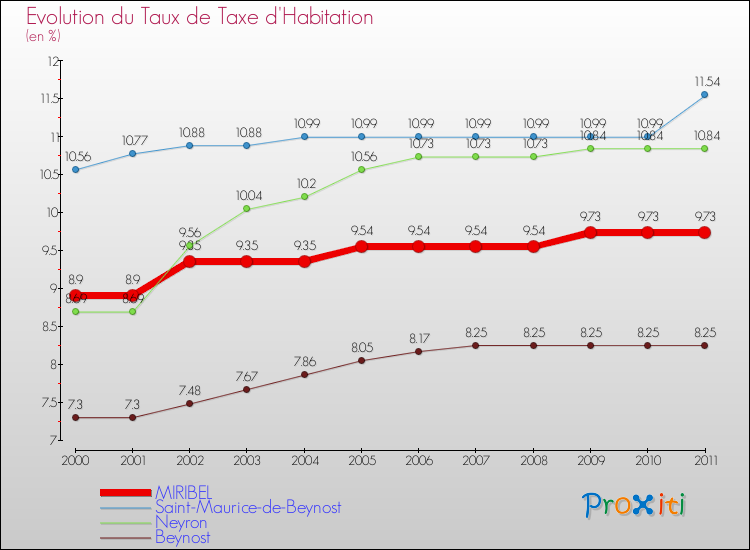 Evolution du taux de la taxe d'habitation pour MIRIBEL et les communes proches Comparaison des taux de la taxe d'habitation pour MIRIBEL et les communes voisines
