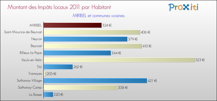 Montant des impôts locaux par Habitant pour MIRIBEL et les communes proches Comparaison des impôts locaux par habitant pour MIRIBEL et les communes voisines