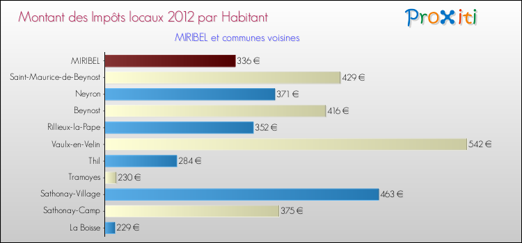 Montant des impôts locaux par Habitant pour MIRIBEL et les communes proches Comparaison des impôts locaux par habitant pour MIRIBEL et les communes voisines