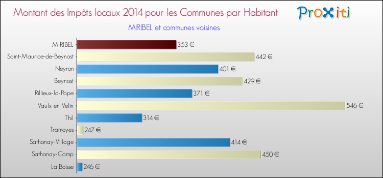 Montant des impôts locaux par Habitant pour MIRIBEL et les communes proches en 2014 Comparaison des impôts locaux par habitant pour MIRIBEL et les communes voisines en 2014