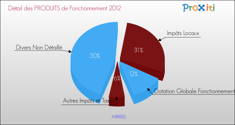 Décomposition du Budget de Fonctionnement 2012 de la commune de MIRIBEL Budget de Fonctionnement 2012 pour la commune de MIRIBEL