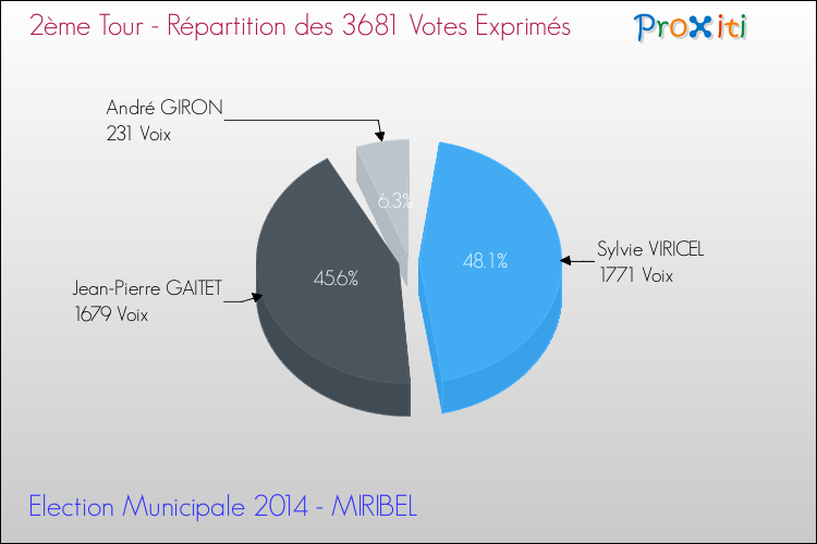 Répartition des votes exprimés au 2ème Tour des Elections Municipales 2014 de la commune de MIRIBEL Elections Municipales 2014 - Répartition des votes exprimés au 2ème Tour pour la commune de MIRIBEL