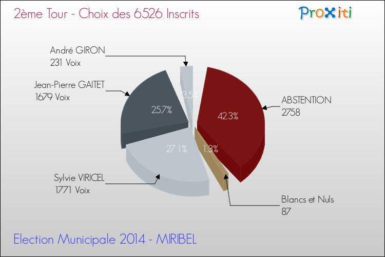 Résultats par rapport aux inscrits au 2ème Tour des Elections Municipales 2014 de la commune de MIRIBEL Elections Municipales 2014 - Résultats par rapport aux inscrits au 2ème Tour pour la commune de MIRIBEL