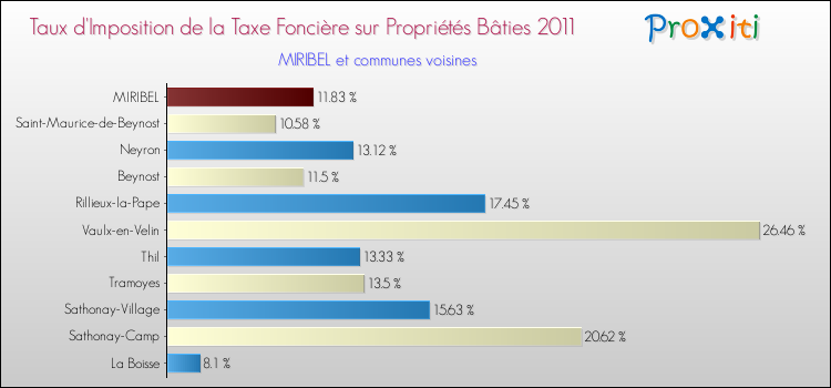 Taux d'imposition de la taxe foncière sur le bati 2011 pour MIRIBEL et les communes proches Comparaison des taux d'imposition de la taxe foncière sur le bati 2011 pour MIRIBEL et les communes voisines