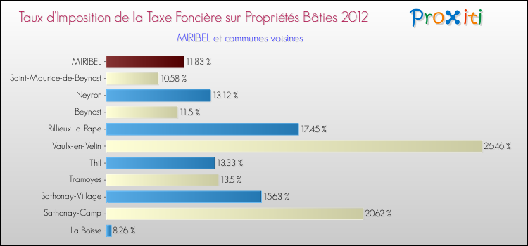 Taux d'imposition de la taxe foncière sur le bati 2012 pour MIRIBEL et les communes proches Comparaison des taux d'imposition de la taxe foncière sur le bati 2012 pour MIRIBEL et les communes voisines