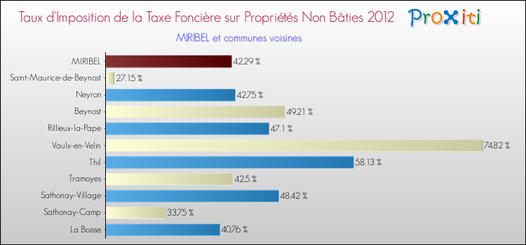 Taux d'imposition de la taxe foncière sur les immeubles et terrains non batis 2012 pour MIRIBEL et les communes proches Comparaison des taux d'imposition de la taxe foncière sur les immeubles et terrains non batis 2012 pour MIRIBEL et les communes voisines