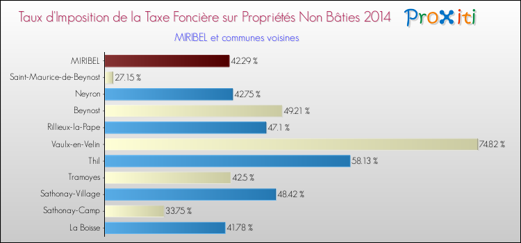 Taux d'imposition de la taxe foncière sur les immeubles et terrains non batis 2014 pour MIRIBEL et les communes proches Comparaison des taux d'imposition de la taxe foncière sur les immeubles et terrains non batis 2014 pour MIRIBEL et les communes voisines