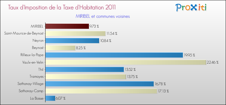 Taux d'imposition de la taxe d'habitation 2011 pour MIRIBEL et les communes proches Comparaison des taux d'imposition de la taxe d'habitation 2011 pour MIRIBEL et les communes voisines