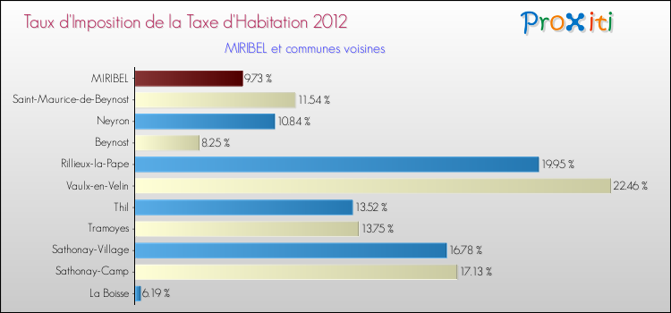 Taux d'imposition de la taxe d'habitation 2012 pour MIRIBEL et les communes proches Comparaison des taux d'imposition de la taxe d'habitation 2012 pour MIRIBEL et les communes voisines