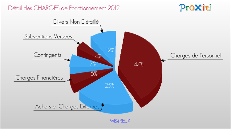 Décomposition des Charges de Fonctionnement 2012 de la commune de MISéRIEUX Charges de Fonctionnement 2012 pour la commune de MISéRIEUX