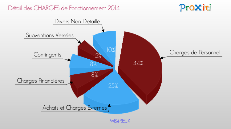 Décomposition des Charges de Fonctionnement 2014 de la commune de MISéRIEUX Charges de Fonctionnement 2014 pour la commune de MISéRIEUX