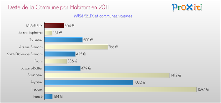 Dette par habitant de la commune en 2011 pour MISéRIEUX et les communes proches Comparaison de la dette par habitant de la commune en 2011 pour MISéRIEUX et les communes voisines