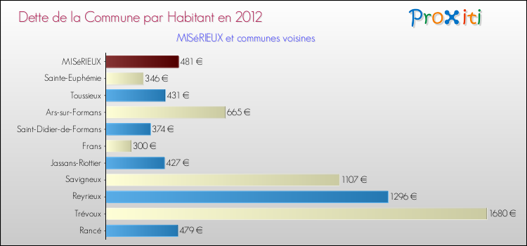 Dette par habitant de la commune en 2012 pour MISéRIEUX et les communes proches Comparaison de la dette par habitant de la commune en 2012 pour MISéRIEUX et les communes voisines