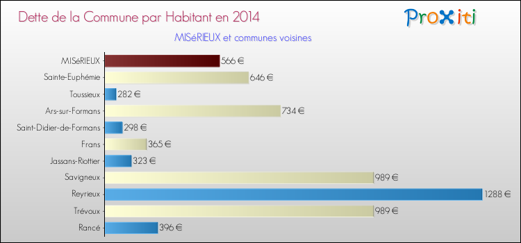 Dette par habitant de la commune en 2014 pour MISéRIEUX et les communes proches Comparaison de la dette par habitant de la commune en 2014 pour MISéRIEUX et les communes voisines