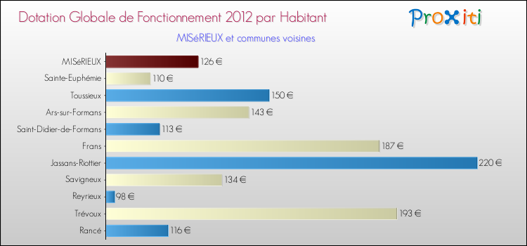 Montant des dotations globales de fonctionnement DGF par Habitant pour MISéRIEUX et les communes proches Comparaison des des dotations globales de fonctionnement DGF par habitant pour MISéRIEUX et les communes voisines