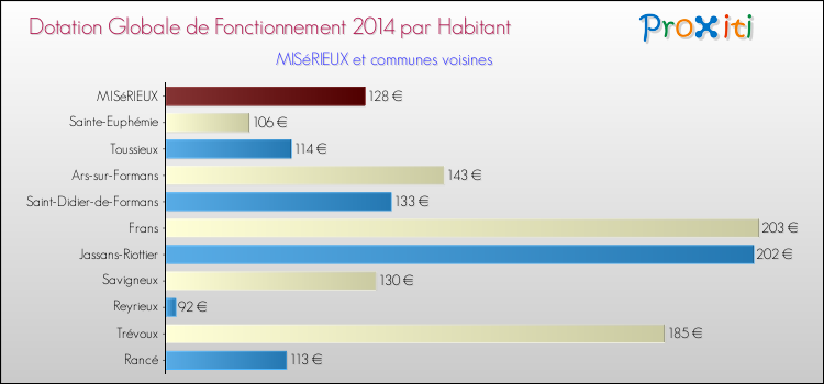 Montant des dotations globales de fonctionnement DGF par Habitant pour MISéRIEUX et les communes proches en 2014. Comparaison des des dotations globales de fonctionnement DGF par habitant pour MISéRIEUX et les communes voisines en 2014.