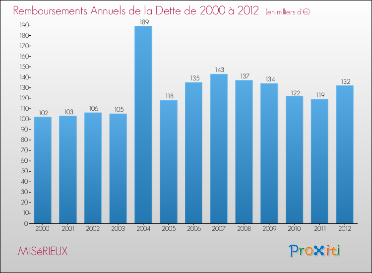 Evolution de l'annuité de la dette pour la commune de MISéRIEUX de 2000 à 2012 Annuités de la dette pour MISéRIEUX de 2000 à 2012
