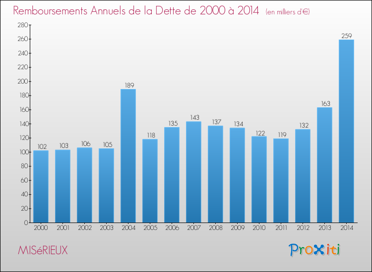 Evolution de l'annuité de la dette pour la commune de MISéRIEUX de 2000 à 2014 Annuités de la dette pour MISéRIEUX de 2000 à 2014