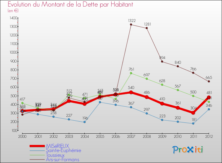 Evolution de la dette par habitant pour la commune de MISéRIEUX et les communes proches de 2000 à 2012 Comparaison de la dette par habitant pour MISéRIEUX et les communes voisines de 2000 à 2012