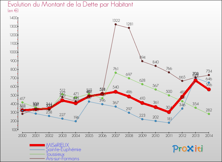 Evolution de la dette par habitant pour la commune de MISéRIEUX et les communes proches de 2000 à 2014 Comparaison de la dette par habitant pour MISéRIEUX et les communes voisines de 2000 à 2014