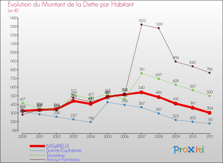 Evolution de la dette par habitant pour la commune de MISéRIEUX et les communes proches Comparaison de la dette par habitant pour MISéRIEUX et les communes voisines