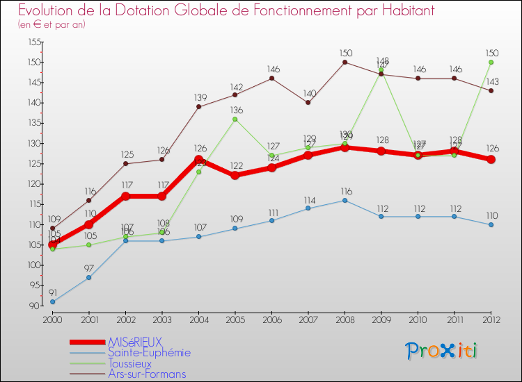 Evolution et montant de la dotation globale de fonctionnement par Habitant pour MISéRIEUX et les communes proches Comparaison des dotations globales de fonctionnement par habitant pour MISéRIEUX et les communes voisines