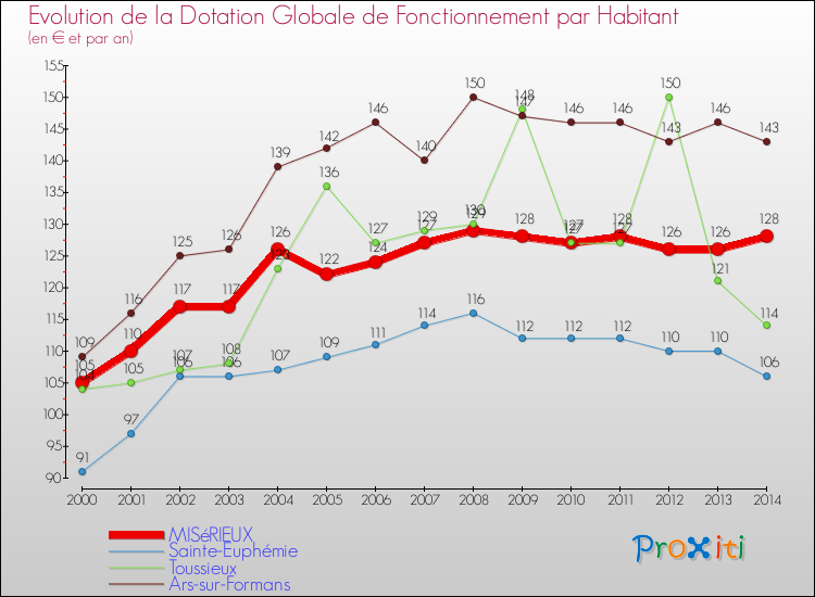 Evolution et montant de la dotation globale de fonctionnement par Habitant pour MISéRIEUX et les communes proches de 2000 à 2014. Comparaison des dotations globales de fonctionnement par habitant pour MISéRIEUX et les communes voisines de 2000 à 2014.