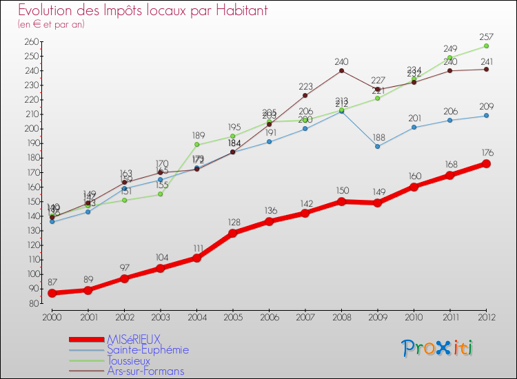 Evolution et montant des impôts locaux par Habitant pour MISéRIEUX et les communes proches Comparaison des impôts locaux par habitant pour MISéRIEUX et les communes voisines