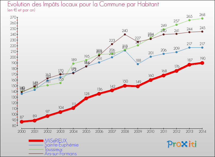 Evolution et montant des impôts locaux par Habitant pour MISéRIEUX et les communes proches de 2000 à 2014 Comparaison des impôts locaux par habitant pour MISéRIEUX et les communes voisines de 2000 à 2014