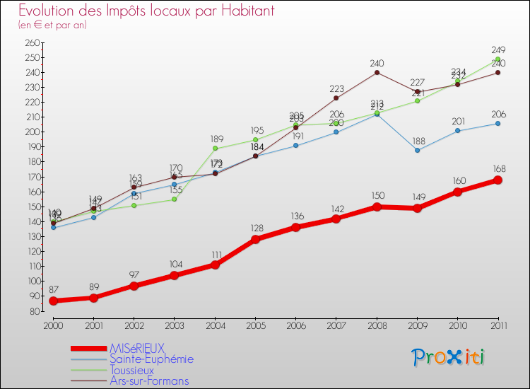 Evolution et montant des impôts locaux par Habitant pour MISéRIEUX et les communes proches Comparaison des impôts locaux par habitant pour MISéRIEUX et les communes voisines