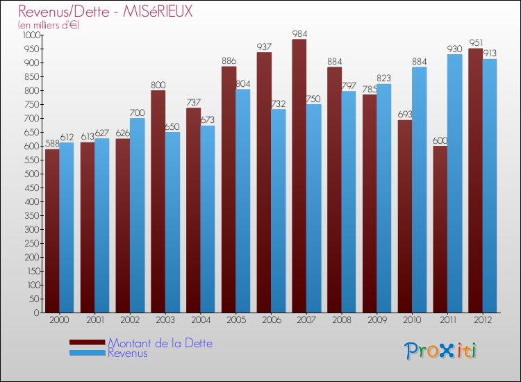 Evolution comparée de la dette et des revenus pour la commune de MISéRIEUX de 2000 à 2012 Comparaison de la dette et des revenus pour MISéRIEUX de 2000 à 2012