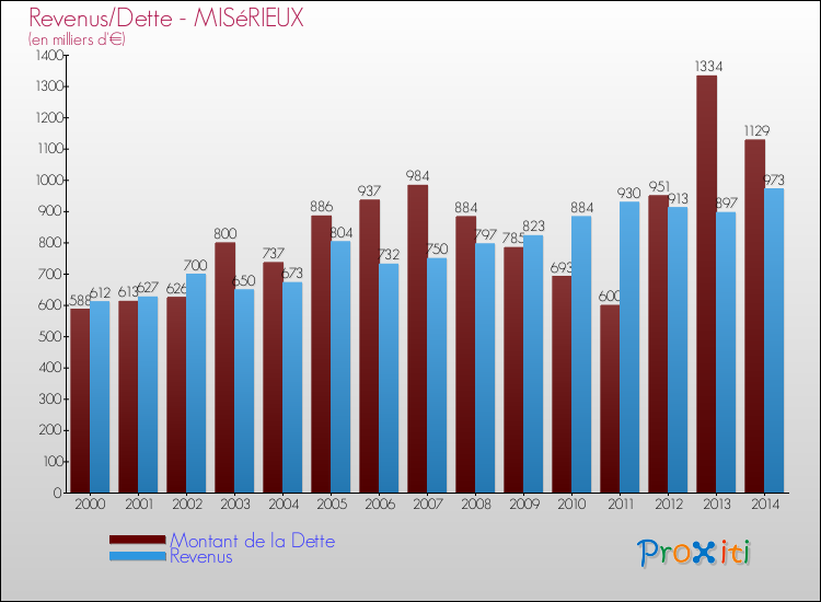 Evolution comparée de la dette et des revenus pour la commune de MISéRIEUX de 2000 à 2014 Comparaison de la dette et des revenus pour MISéRIEUX de 2000 à 2014