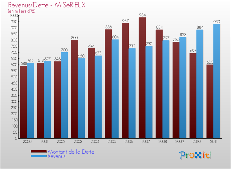 Evolution comparée de la dette et des revenus pour la commune de MISéRIEUX de 2000 à 2011 Comparaison de la dette et des revenus pour MISéRIEUX de 2000 à 2011
