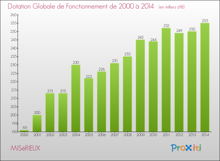 Evolution du montant de la Dotation Globale de Fonctionnement pour la commune de MISéRIEUX de 2000 à 2014 Evolution du montant de la Dotation Globale de Fonctionnement pour MISéRIEUX de 2000 à 2014