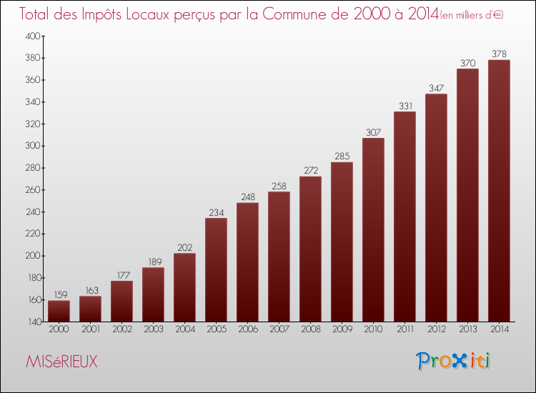 Evolution des Impôts Locaux pour la commune de MISéRIEUX de 2000 à 2014 Evolution des Impôts Locaux pour MISéRIEUX de 2000 à 2014