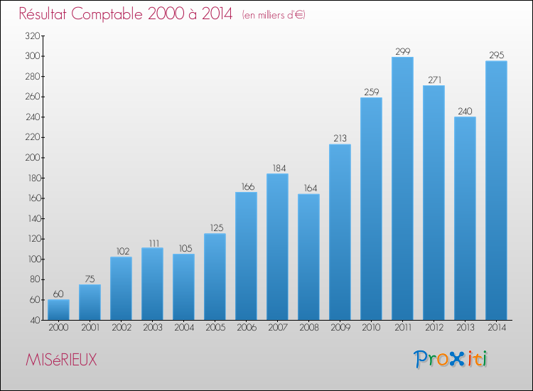 Evolution du résultat comptable pour la commune de MISéRIEUX de 2000 à 2014 Evolution du résultat comptable pour MISéRIEUX de 2000 à 2014