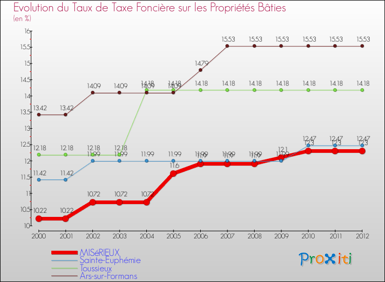Evolution du taux de la taxe foncière sur le bati pour MISéRIEUX et les communes proches de 2000 à 2012 Comparaison des taux de taxe foncière sur le bati pour MISéRIEUX et les communes voisines de 2000 à 2012