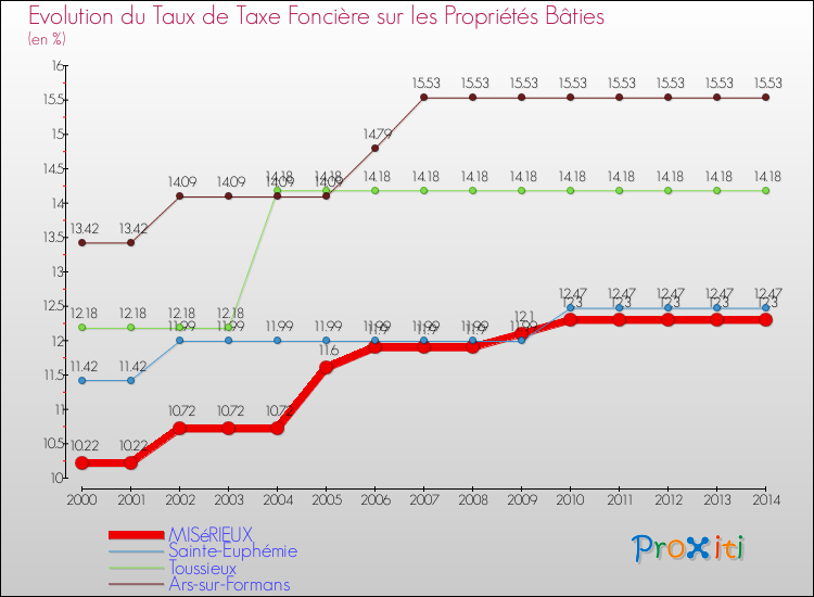 Evolution du taux de la taxe foncière sur le bati pour MISéRIEUX et les communes proches de 2000 à 2014 Comparaison des taux de taxe foncière sur le bati pour MISéRIEUX et les communes voisines de 2000 à 2014