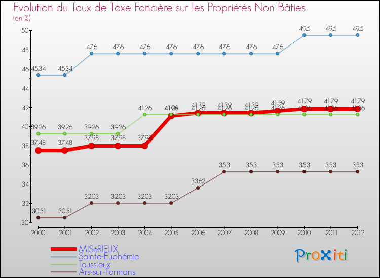 Evolution du taux de la taxe foncière sur les immeubles et terrains non batis pour MISéRIEUX et les communes proches de 2000 à 2012 Comparaison des taux de la taxe foncière sur les immeubles et terrains non batis pour MISéRIEUX et les communes voisines de 2000 à 2012