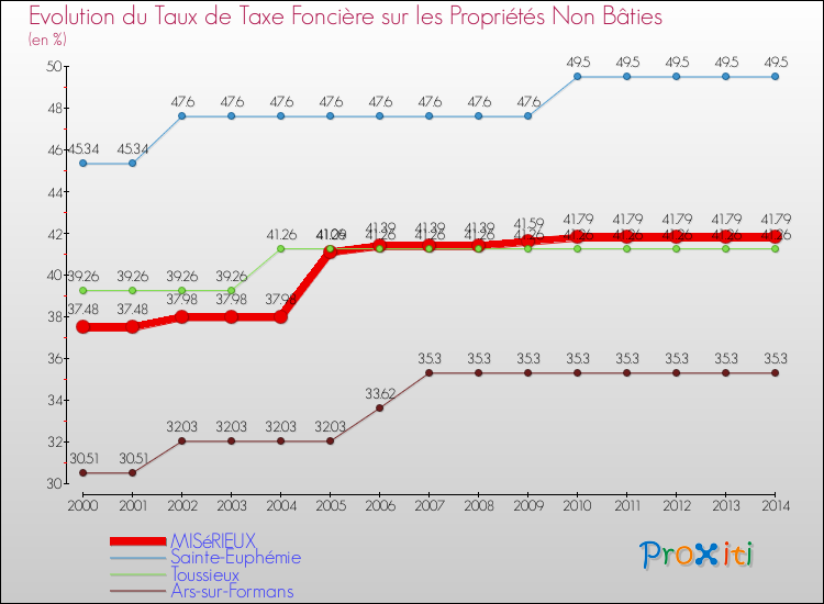 Evolution du taux de la taxe foncière sur les immeubles et terrains non batis pour MISéRIEUX et les communes proches de 2000 à 2014 Comparaison des taux de la taxe foncière sur les immeubles et terrains non batis pour MISéRIEUX et les communes voisines de 2000 à 2014