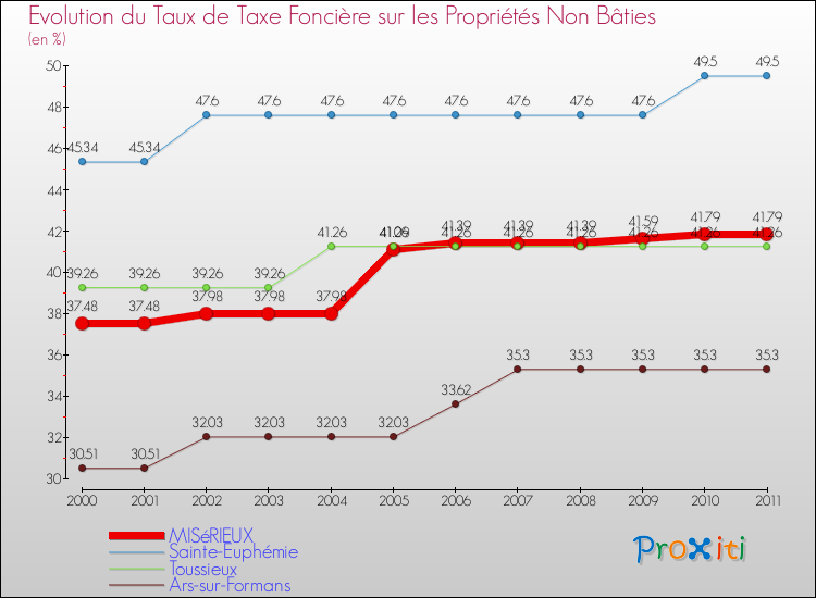 Evolution du taux de la taxe foncière sur les immeubles et terrains non batis pour MISéRIEUX et les communes proches Comparaison des taux de la taxe foncière sur les immeubles et terrains non batis pour MISéRIEUX et les communes voisines