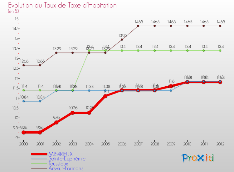 Evolution du taux de la taxe d'habitation pour MISéRIEUX et les communes proches Comparaison des taux de la taxe d'habitation pour MISéRIEUX et les communes voisines