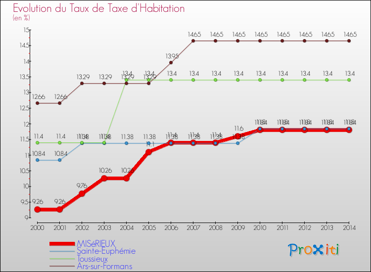 Evolution du taux de la taxe d'habitation pour MISéRIEUX et les communes proches de 2000 à 2014 Comparaison des taux de la taxe d'habitation pour MISéRIEUX et les communes voisines de 2000 à 2014
