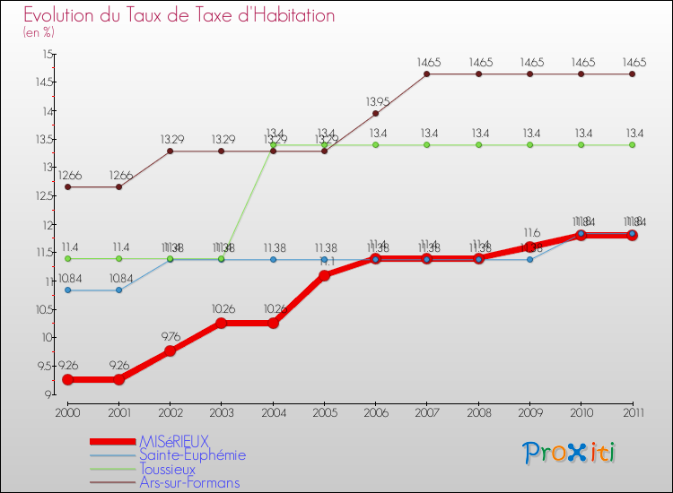 Evolution du taux de la taxe d'habitation pour MISéRIEUX et les communes proches Comparaison des taux de la taxe d'habitation pour MISéRIEUX et les communes voisines