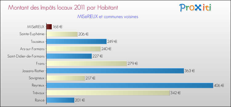 Montant des impôts locaux par Habitant pour MISéRIEUX et les communes proches Comparaison des impôts locaux par habitant pour MISéRIEUX et les communes voisines