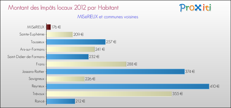 Montant des impôts locaux par Habitant pour MISéRIEUX et les communes proches Comparaison des impôts locaux par habitant pour MISéRIEUX et les communes voisines