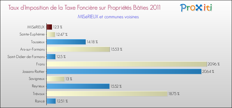 Taux d'imposition de la taxe foncière sur le bati 2011 pour MISéRIEUX et les communes proches Comparaison des taux d'imposition de la taxe foncière sur le bati 2011 pour MISéRIEUX et les communes voisines