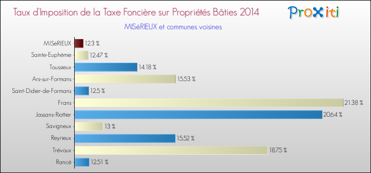 Taux d'imposition de la taxe foncière sur le bati 2014 pour MISéRIEUX et les communes proches Comparaison des taux d'imposition de la taxe foncière sur le bati 2014 pour MISéRIEUX et les communes voisines